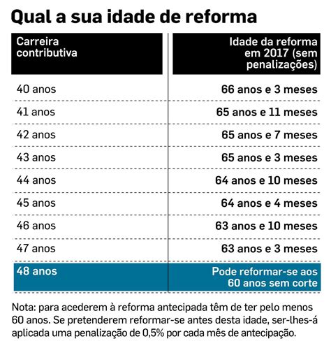 idade da reforma em portugal
